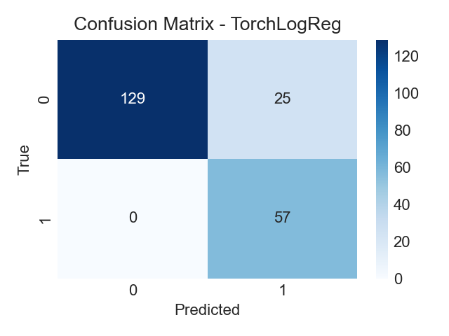 Confusion Matrix - TorchLogReg