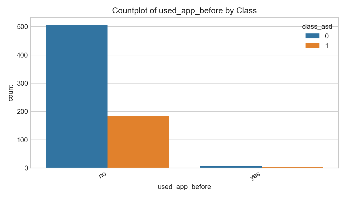 Used App Before by Class