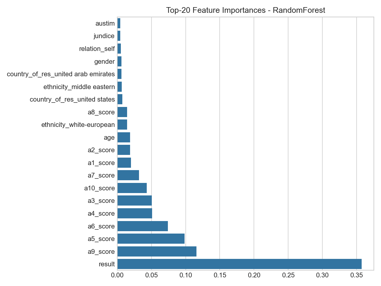 Top Feature Importances