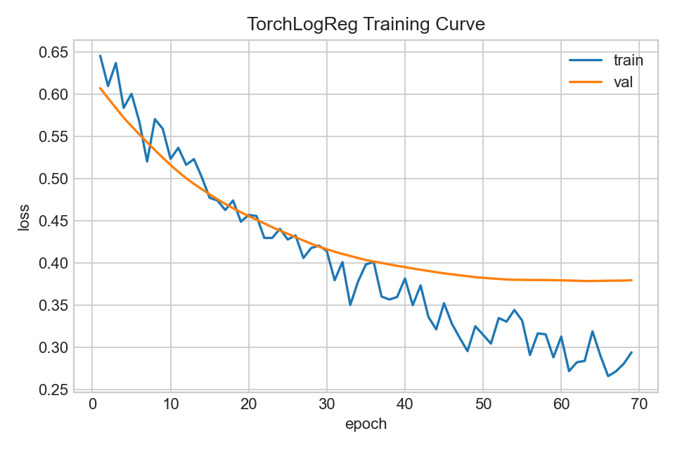 Torch LogReg Training