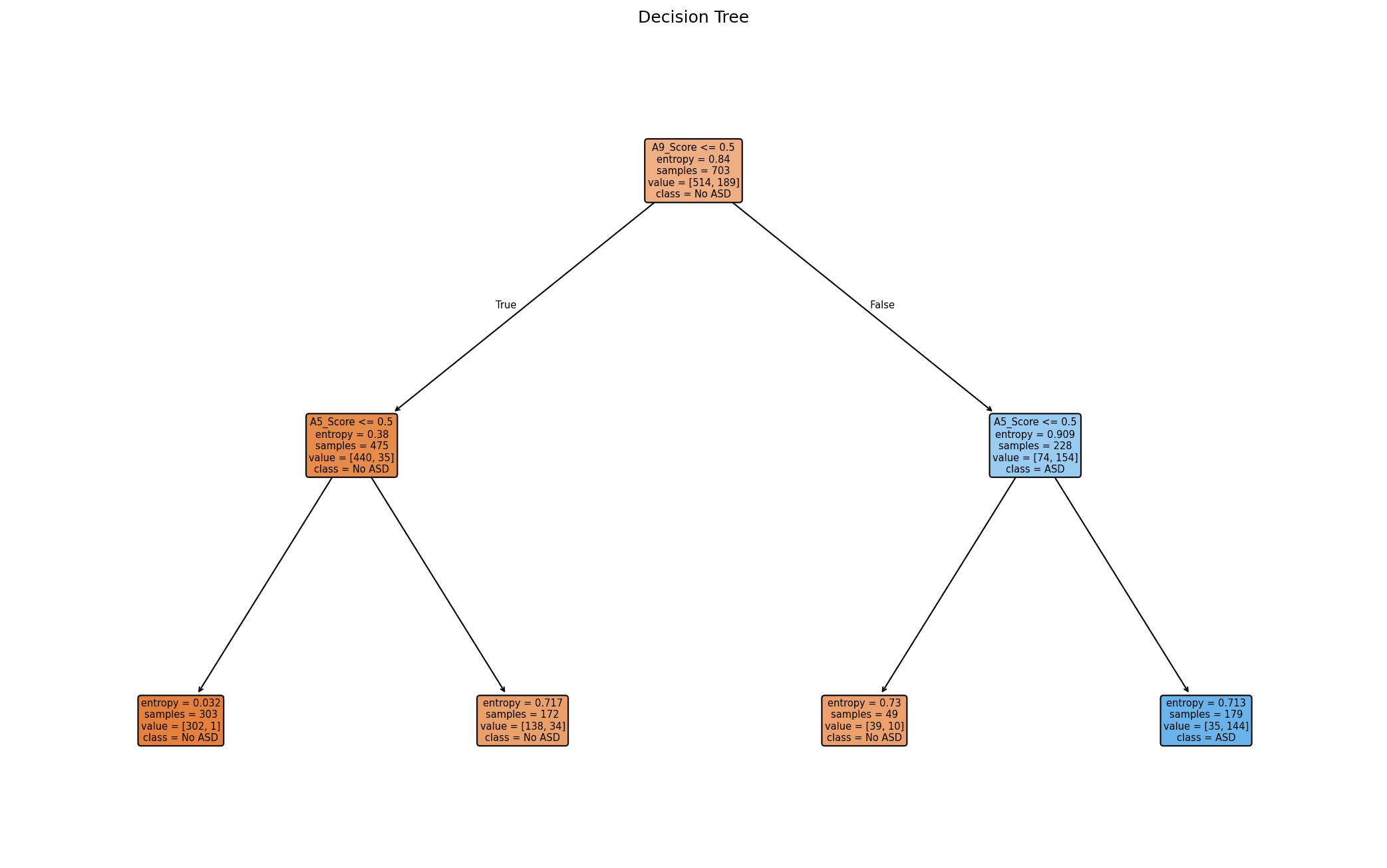 Decision Tree depth 10 (A5 & A9 only)