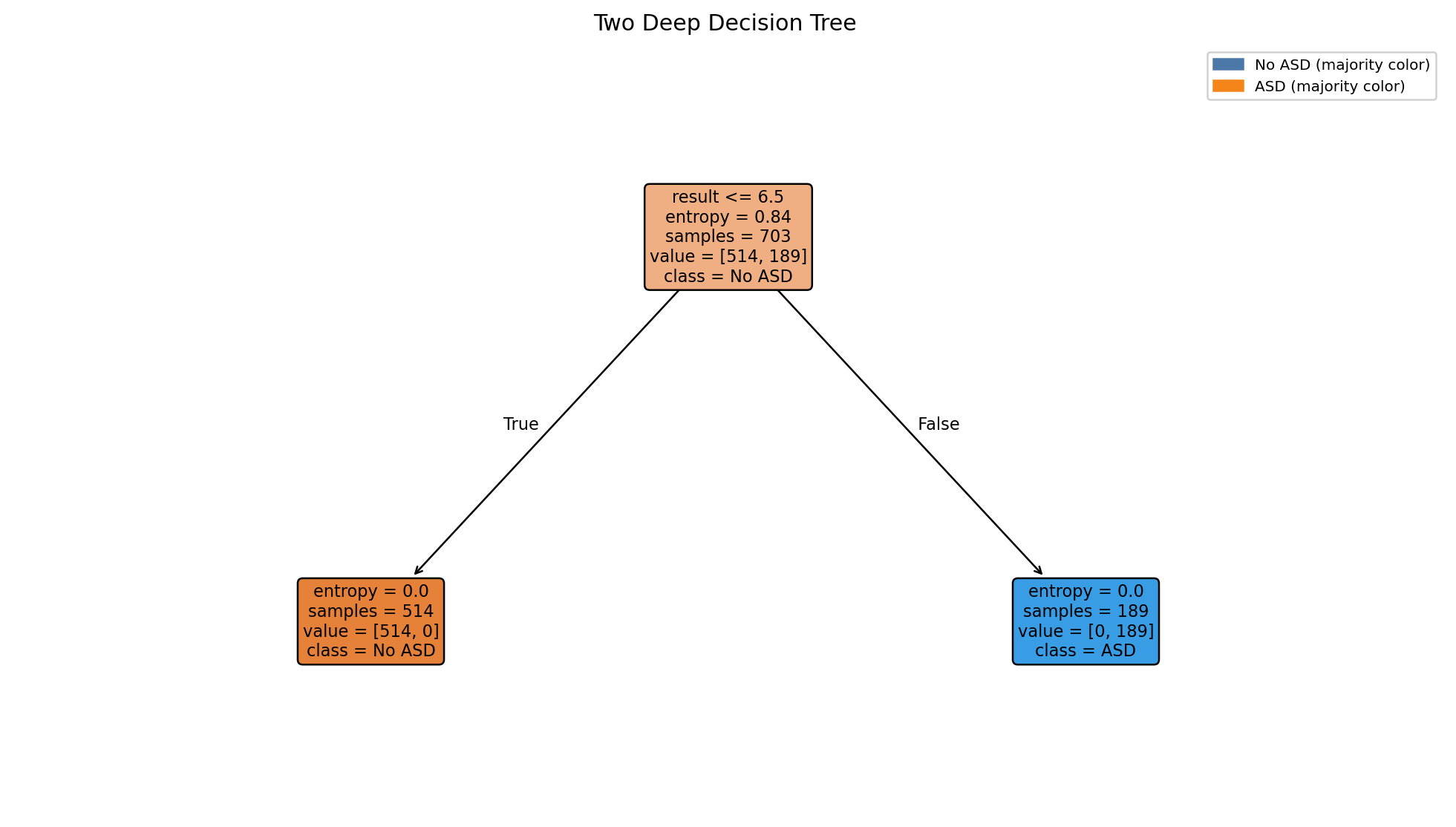Two-Deep Decision Tree (Entropy)